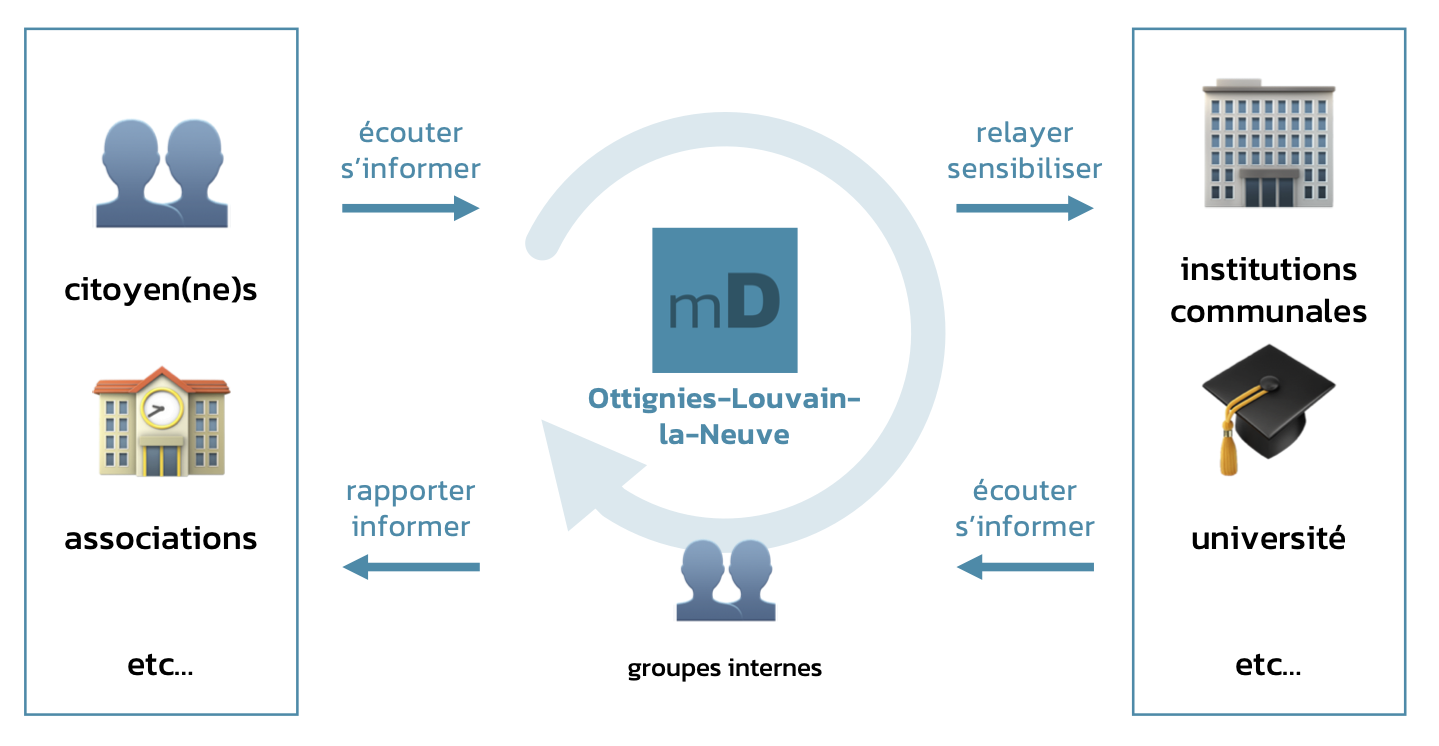 Participation citoyenne vue par le mouvement pour Demain